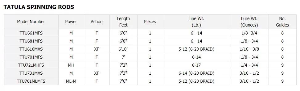 Daiwa Tatula Series Spinning Rods 5 Daiwa Tatula Series Spinning Rods - Image 5